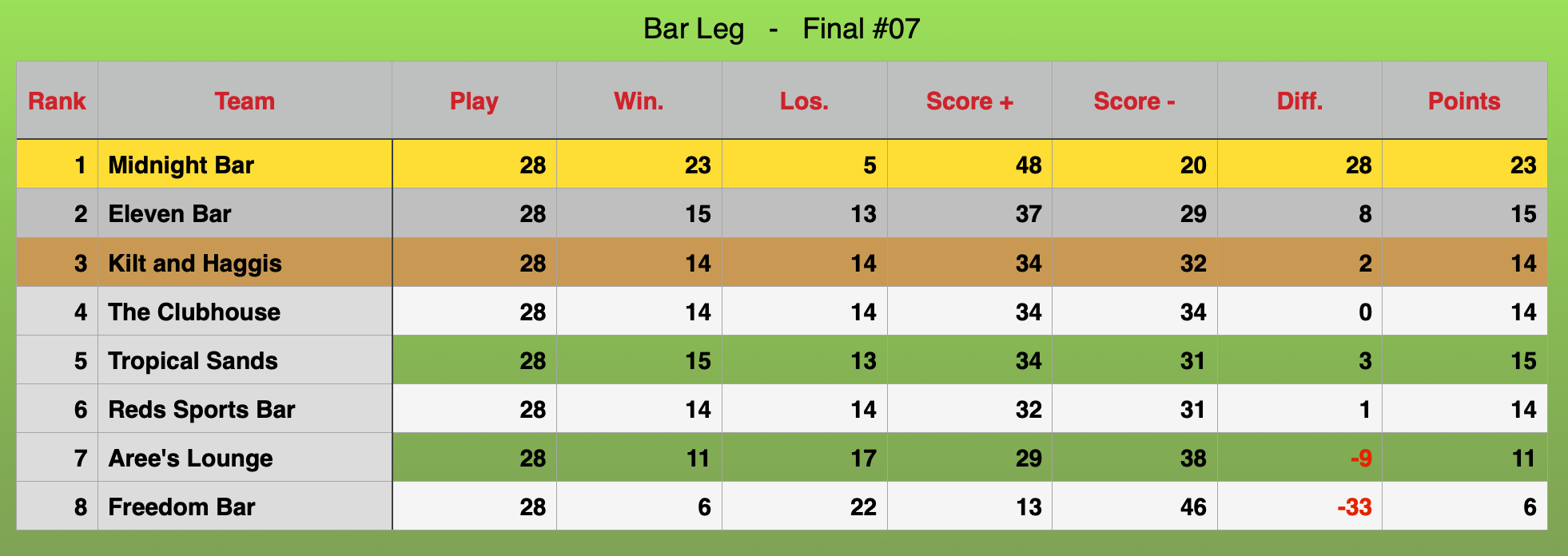 Bar leg Rankings