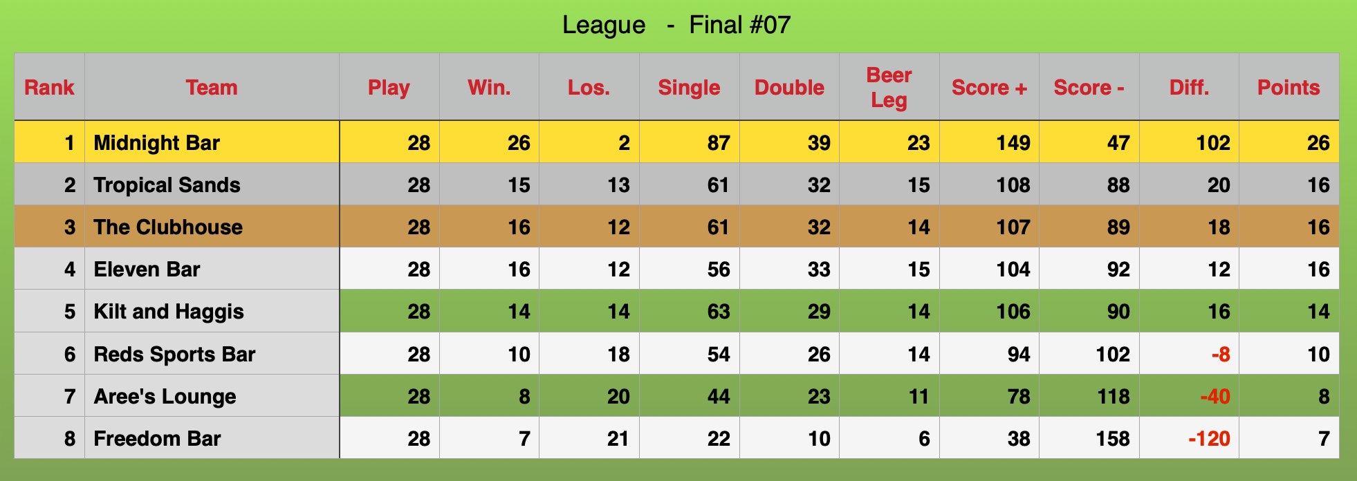 League Rankings